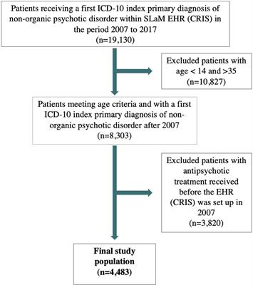 Timing of antipsychotics and benzodiazepine initiation during a first episode of psychosis impacts clinical outcomes: Electronic health record cohort study
